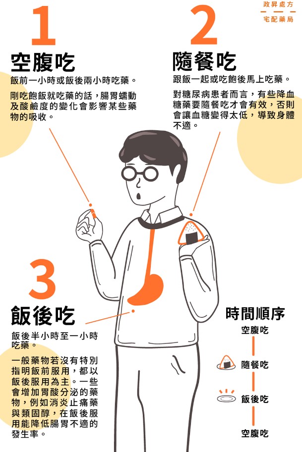 空腹吃?飯後吃? 空腹吃?飯後吃?